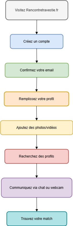 Processus d'inscription et d'utilisation